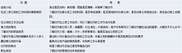 【營銷管理】營銷團隊管理之如何閱人？