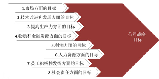 【戰(zhàn)略管理】戰(zhàn)略目標是什么？企業(yè)的戰(zhàn)略目標體系構成