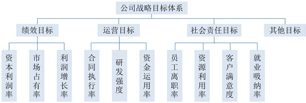 【戰(zhàn)略管理】戰(zhàn)略目標是什么？企業(yè)的戰(zhàn)略目標體系構成