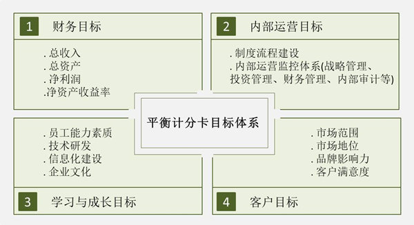 【戰(zhàn)略管理】戰(zhàn)略目標是什么？企業(yè)的戰(zhàn)略目標體系構成