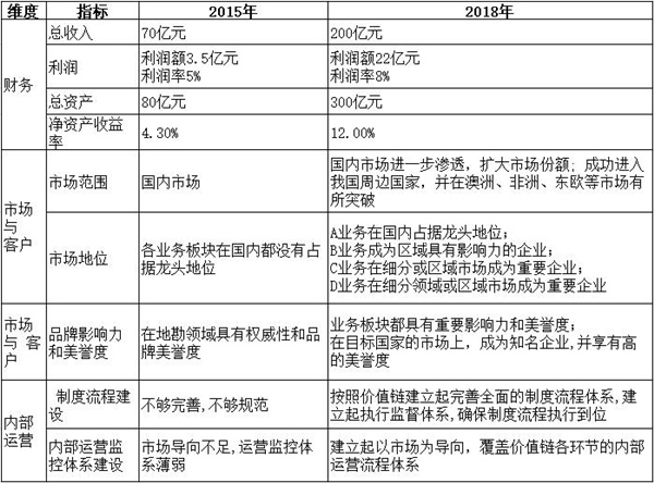 【戰(zhàn)略管理】戰(zhàn)略目標是什么？企業(yè)的戰(zhàn)略目標體系構成