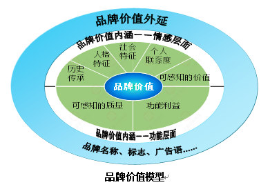 【營(yíng)銷管理】企業(yè)如何選擇品牌戰(zhàn)略？