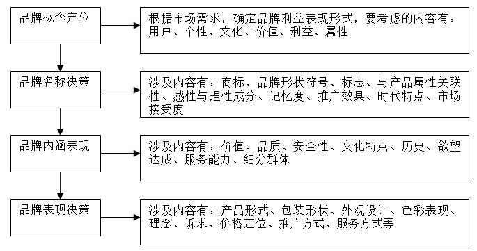 【營(yíng)銷管理】企業(yè)如何選擇品牌戰(zhàn)略？