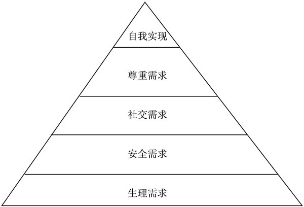 馬斯洛理論對企業(yè)管理有什么幫助？