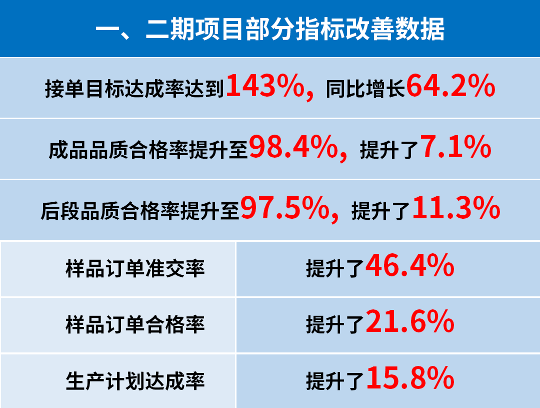 東莞市升禾飾品有限公司管理升級(jí)一、二期部分指標(biāo)改善數(shù)據(jù)