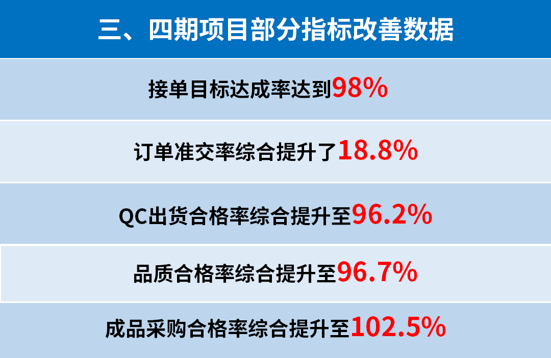 東莞市升禾飾品有限公司管理升級(jí)三、四期部分指標(biāo)改善數(shù)據(jù)